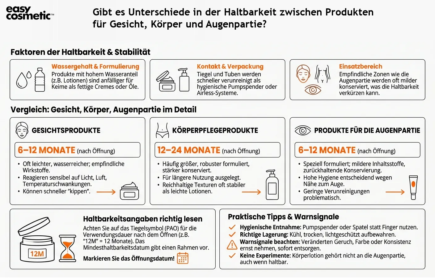 Gibt es Unterschiede in der Haltbarkeit zwischen Produkten für Gesicht, Körper und Augenpartie?