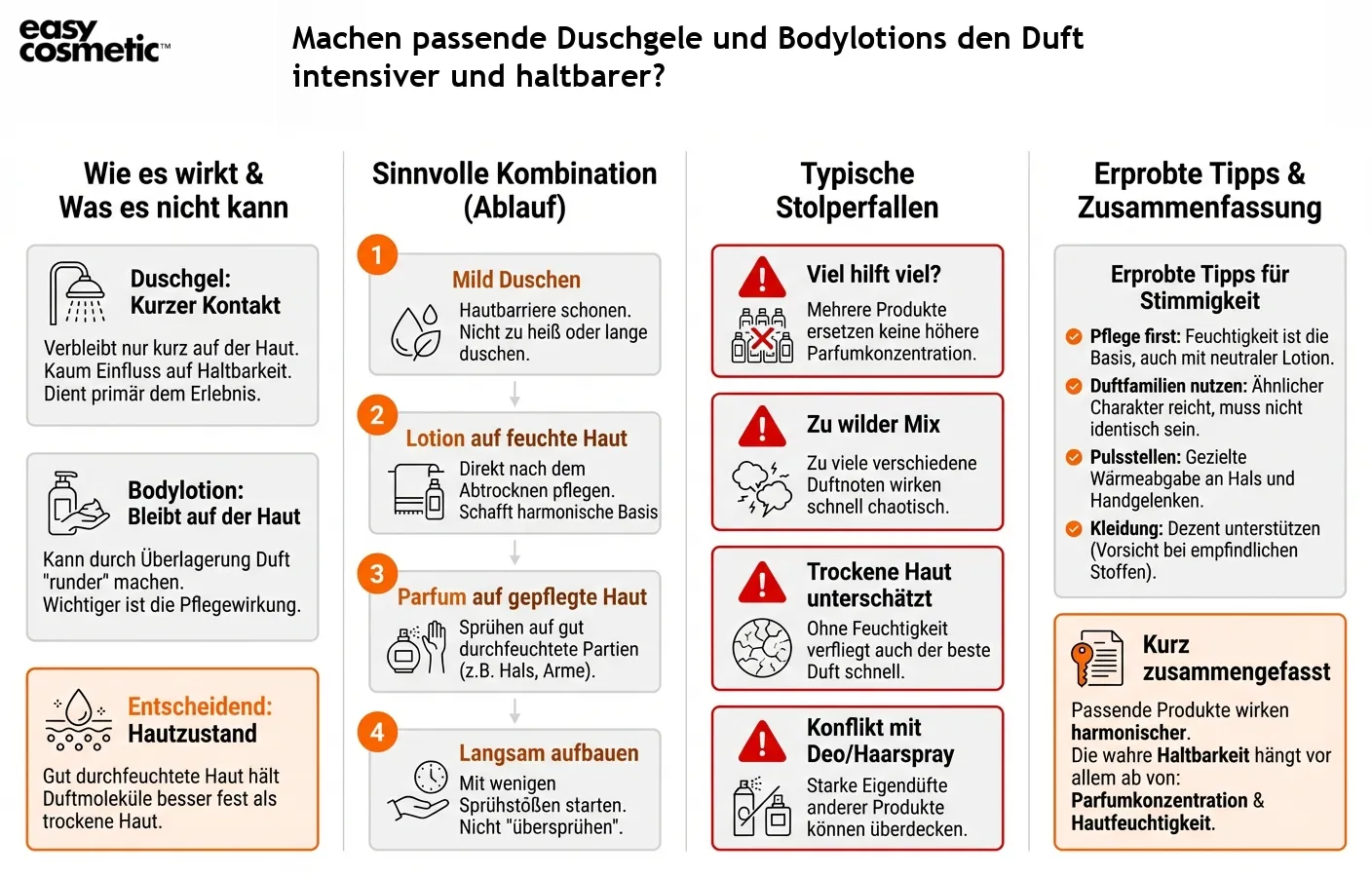 Machen passende Duschgele und Bodylotions den Duft intensiver und haltbarer?