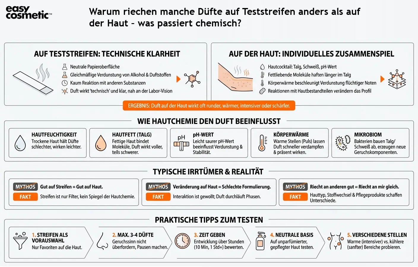 Warum riechen manche Düfte auf Teststreifen anders als auf der Haut – was passiert chemisch?