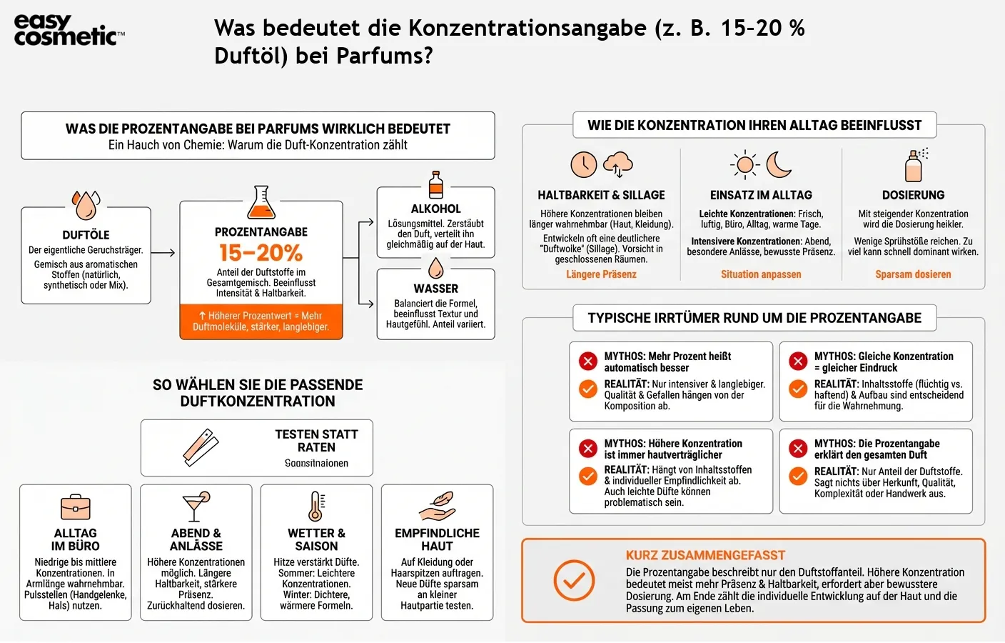 Was bedeutet die Konzentrationsangabe (z. B. 15–20 % Duftöl) bei Parfums?