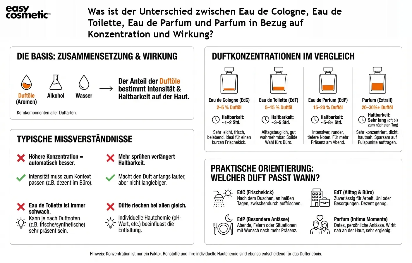 Was ist der Unterschied zwischen Eau de Cologne, Eau de Toilette, Eau de Parfum und Parfum in Bezug auf Konzentration und Wirkung?