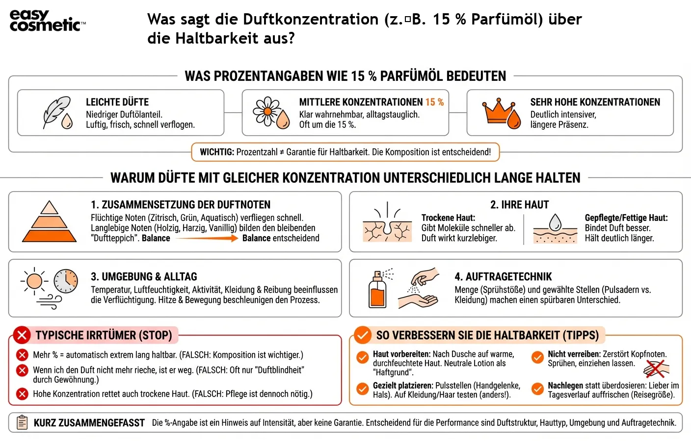 Was sagt die Duftkonzentration (z. B. 15 % Parfümöl) über die Haltbarkeit aus?