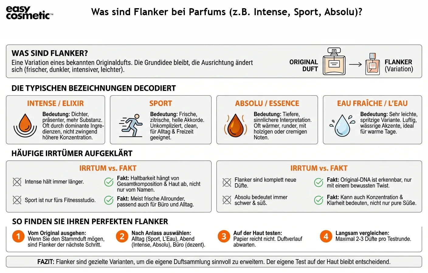 Was sind Flanker bei Parfums (z.B. Intense, Sport, Absolu)?