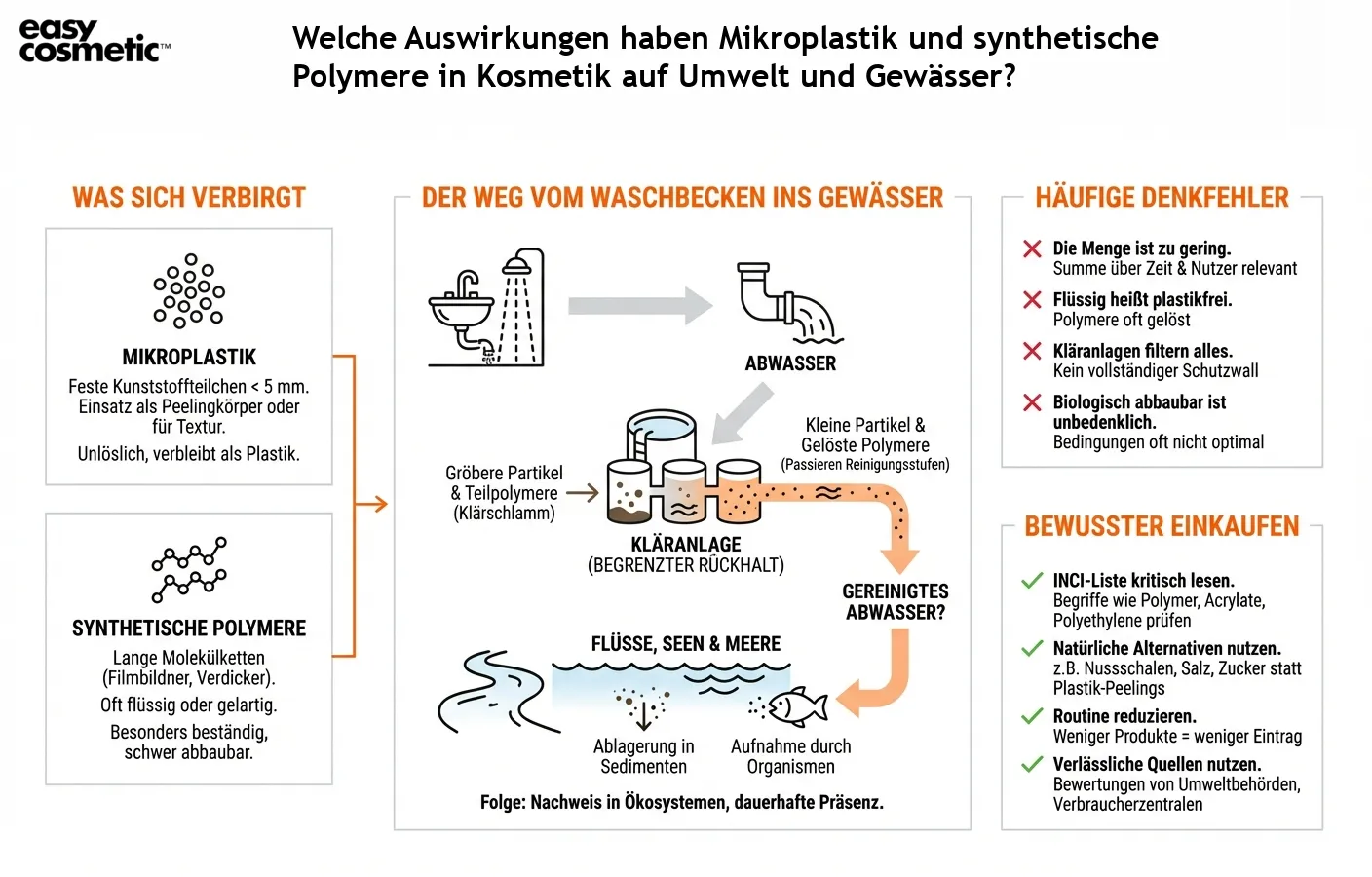Welche Auswirkungen haben Mikroplastik und synthetische Polymere in Kosmetik auf Umwelt und Gewässer?