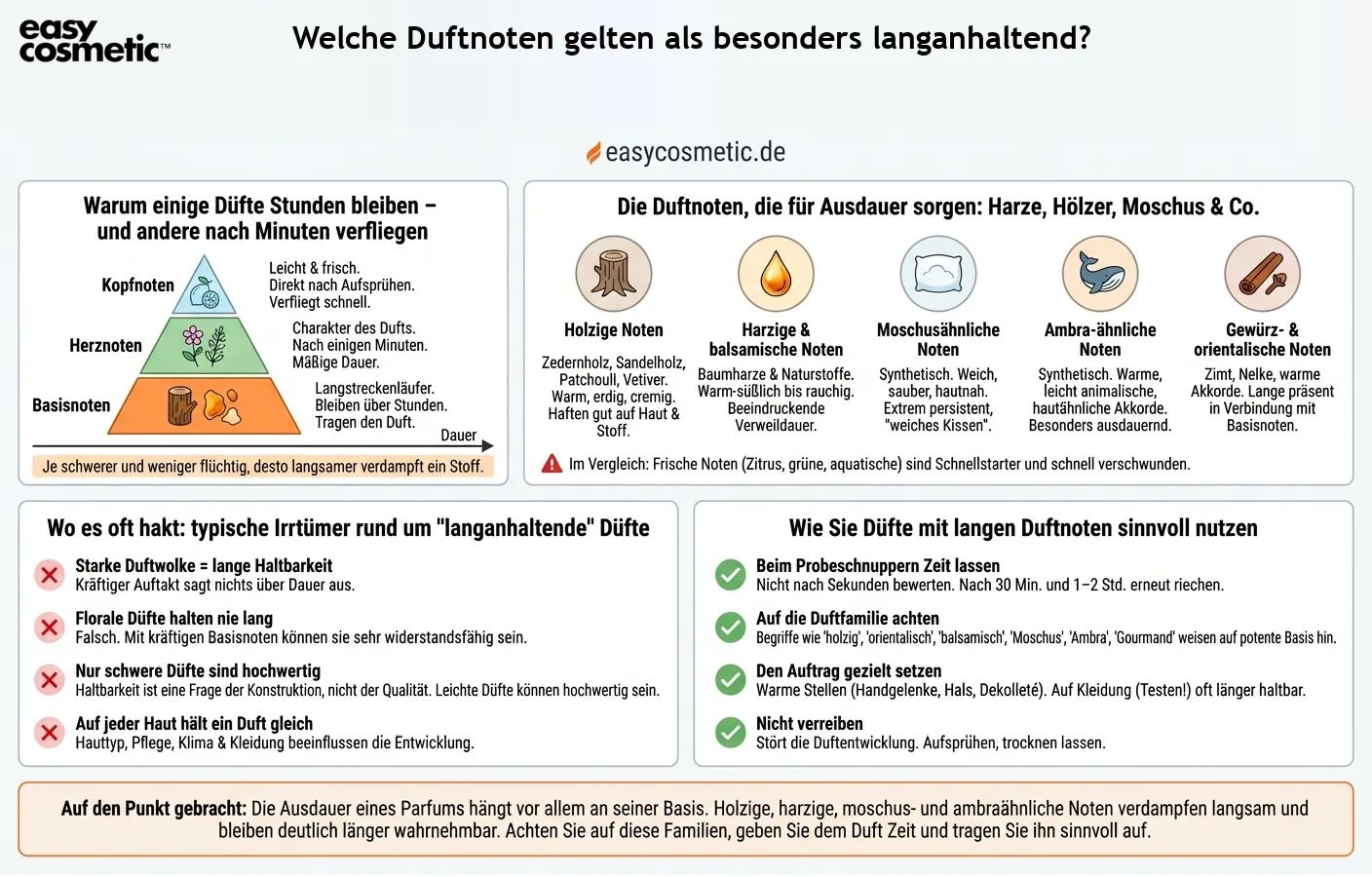 Welche Duftnoten gelten als besonders langanhaltend?