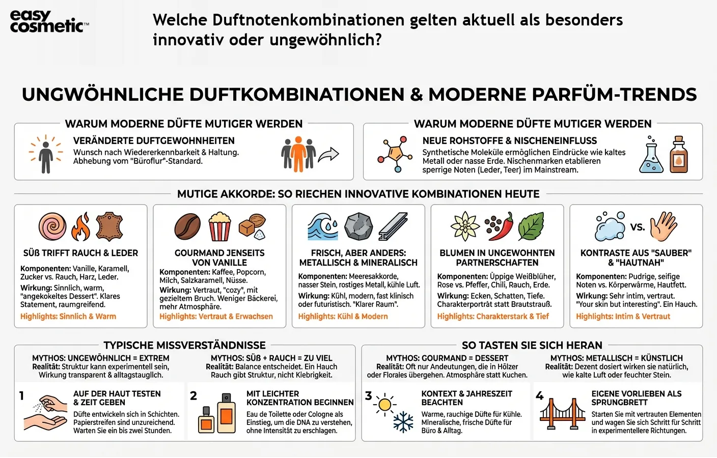 Welche Duftnotenkombinationen gelten aktuell als besonders innovativ oder ungewöhnlich?