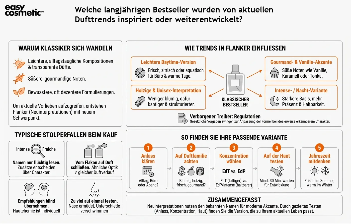 Welche langjährigen Bestseller wurden von aktuellen Dufttrends inspiriert oder weiterentwickelt?