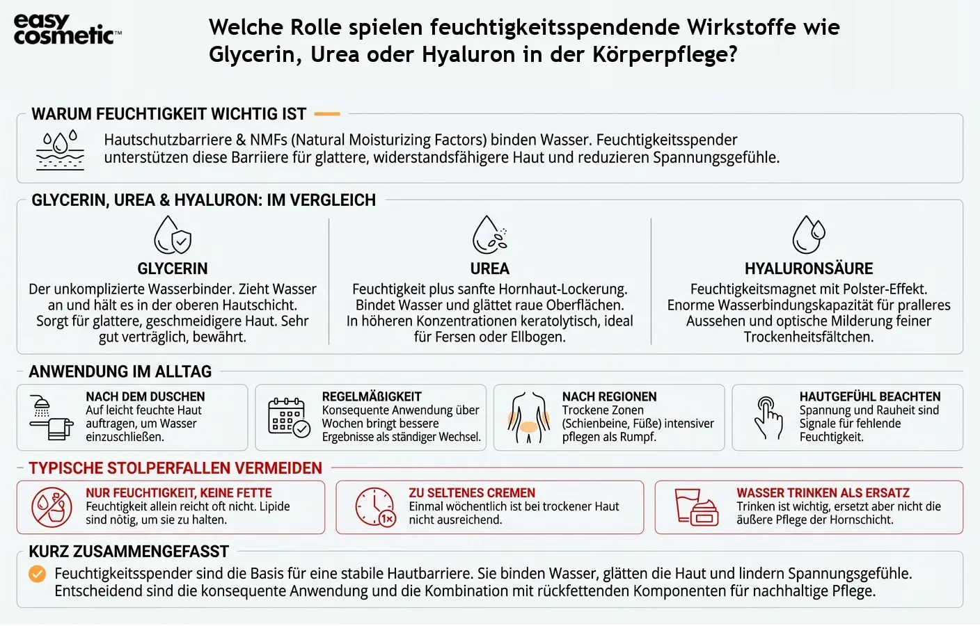 Welche Rolle spielen feuchtigkeitsspendende Wirkstoffe wie Glycerin, Urea oder Hyaluron in der Körperpflege?
