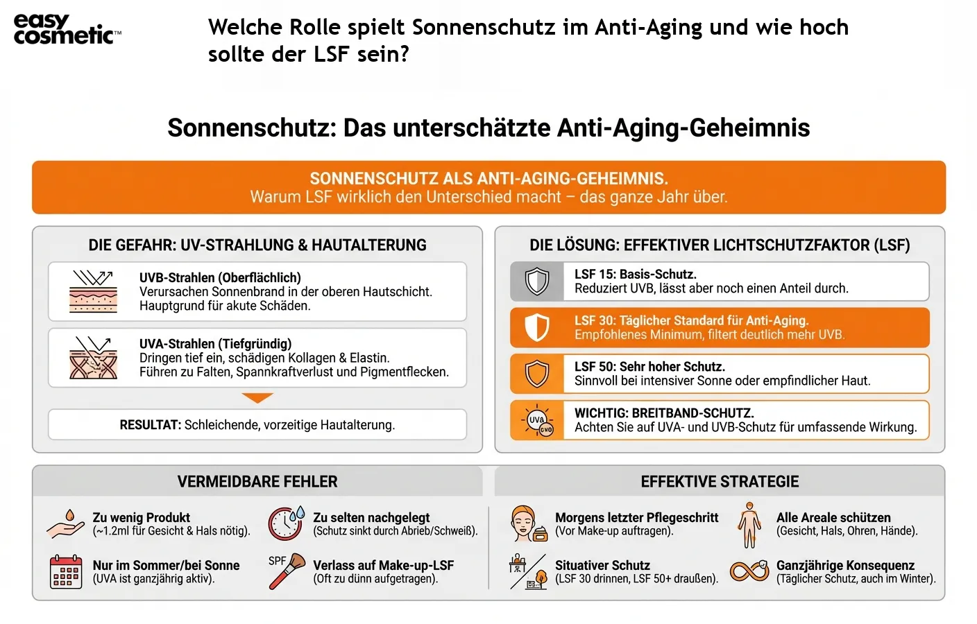 Welche Rolle spielt Sonnenschutz im Anti-Aging und wie hoch sollte der LSF sein?