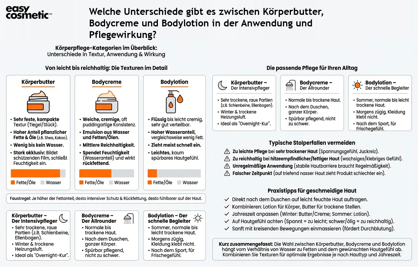 Welche Unterschiede gibt es zwischen Körperbutter, Bodycreme und Bodylotion in der Anwendung und Pflegewirkung?