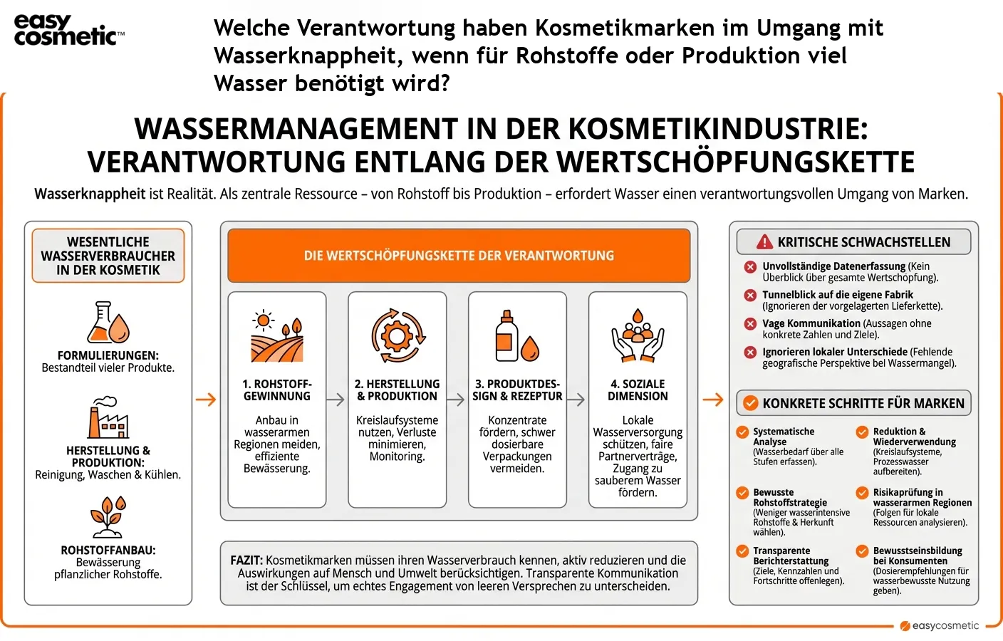 Welche Verantwortung haben Kosmetikmarken im Umgang mit Wasserknappheit, wenn für Rohstoffe oder Produktion viel Wasser benötigt wird?