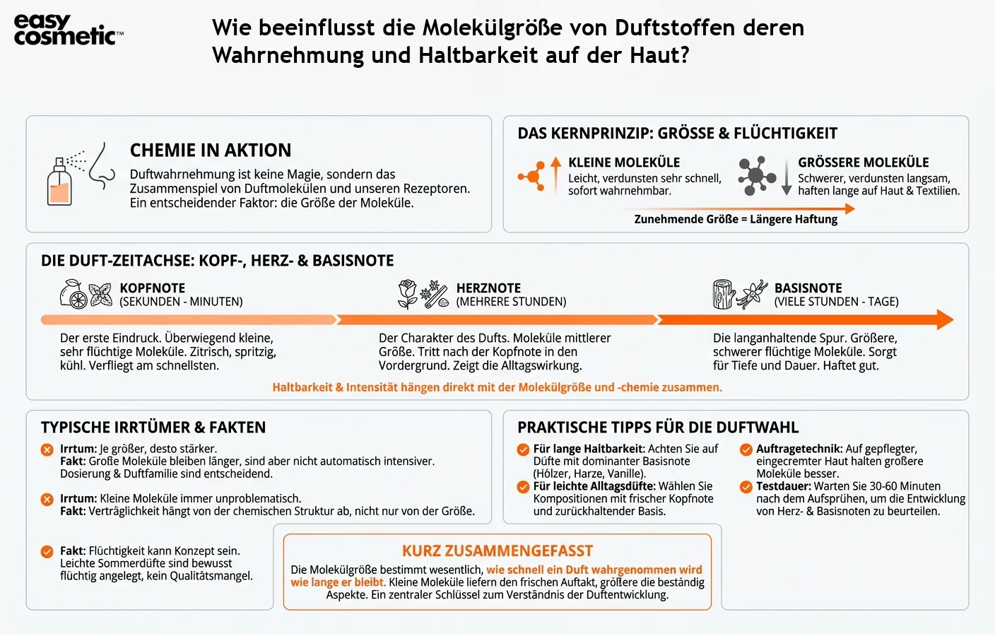 Wie beeinflusst die Molekülgröße von Duftstoffen deren Wahrnehmung und Haltbarkeit auf der Haut?