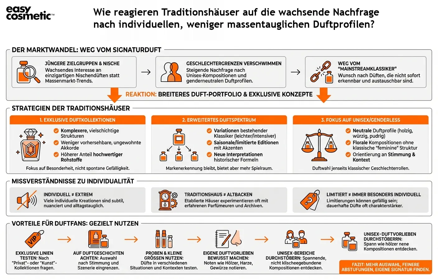 Wie reagieren Traditionshäuser auf die wachsende Nachfrage nach individuellen, weniger massentauglichen Duftprofilen?
