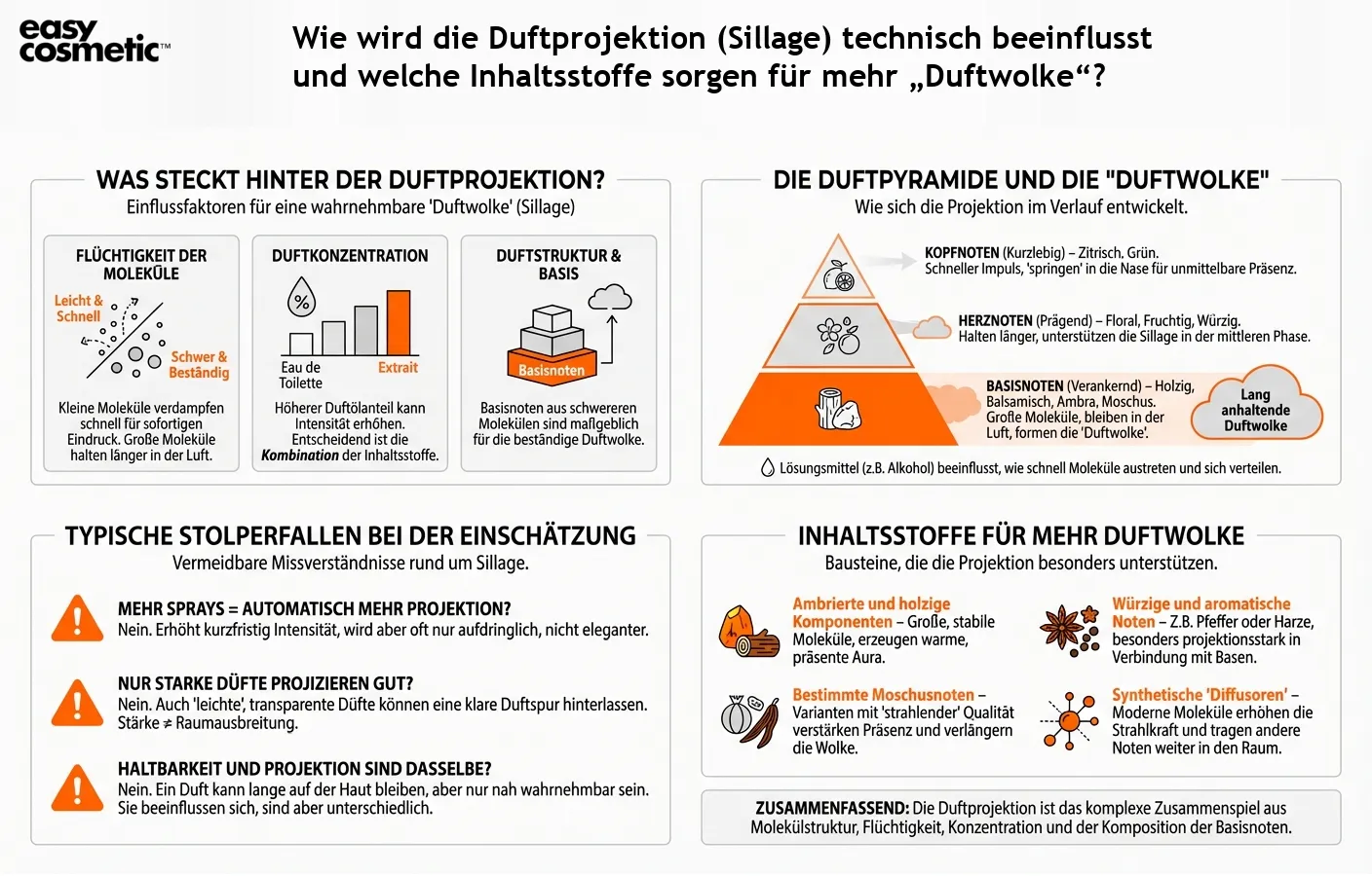 Wie wird die Duftprojektion (Sillage) technisch beeinflusst und welche Inhaltsstoffe sorgen für mehr „Duftwolke“?