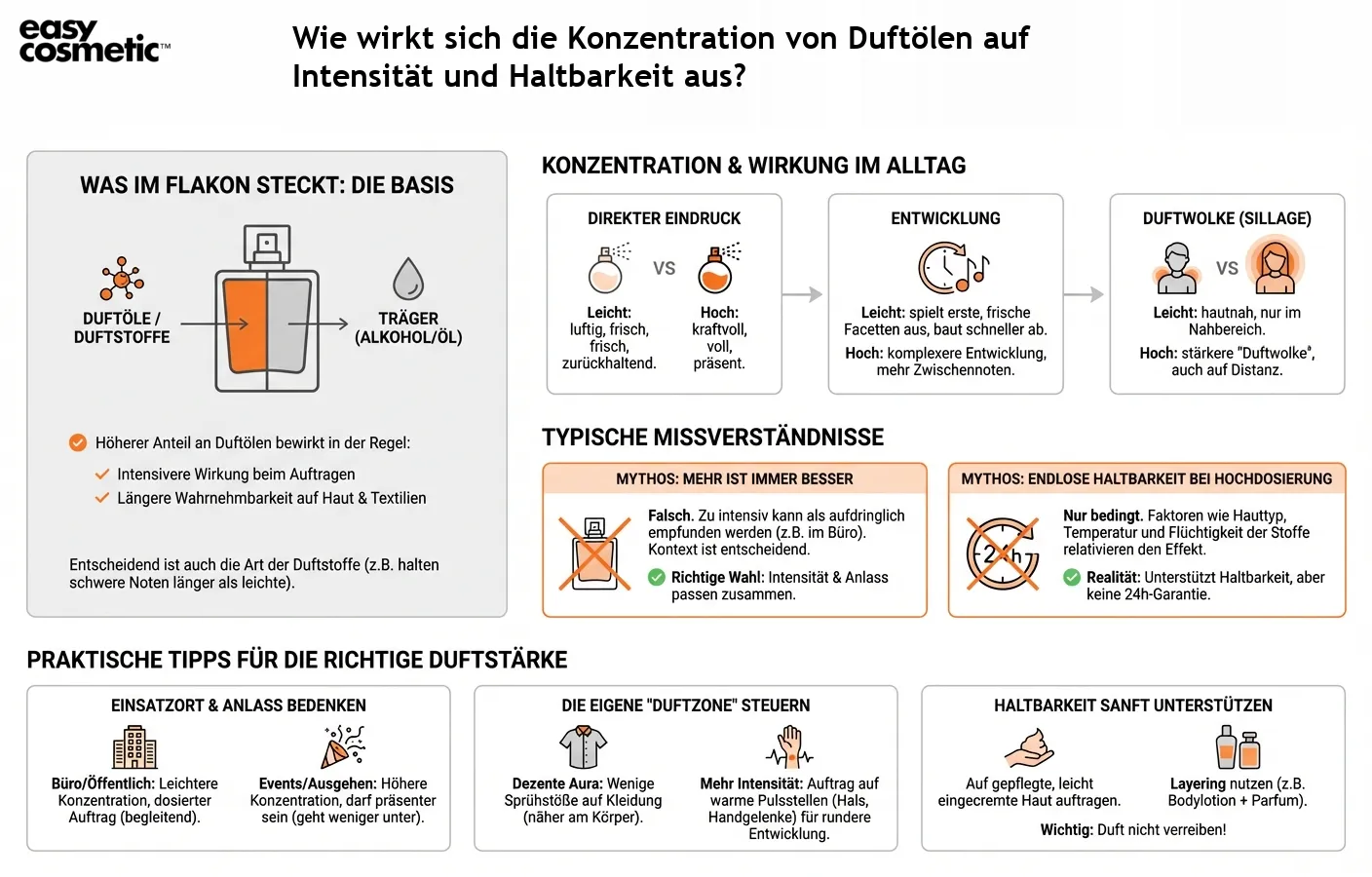 Wie wirkt sich die Konzentration von Duftölen auf Intensität und Haltbarkeit aus?